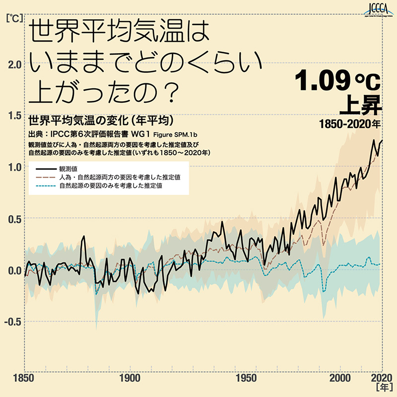 世界平均気温はいままでどのくらい上がったの？