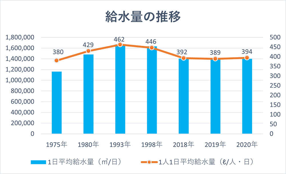 静岡県の給水量の推移（1975-2020）