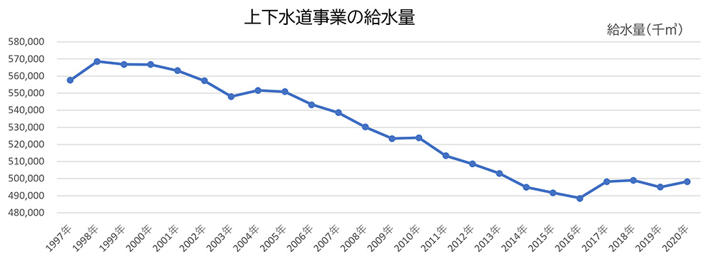 静岡県内の給水量の推移